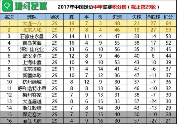 2017中甲升中超球队 2017中甲最终积分榜-第3张图片-www.211178.com_果博福布斯