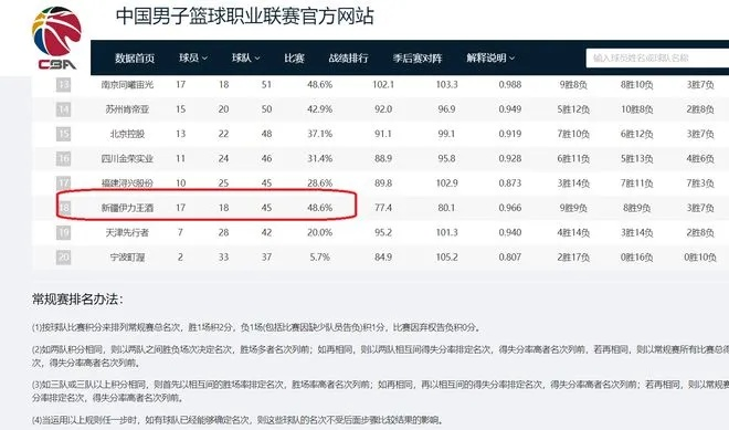 cba积分排名最新排名是什么？-第3张图片-www.211178.com_果博福布斯