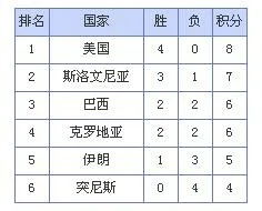 2010世界杯 积分榜 2010世界杯小组积分