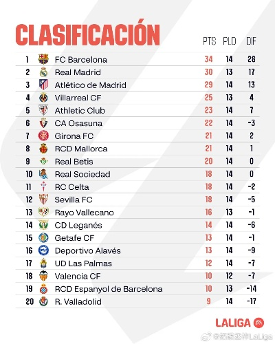 西甲最新积分榜2019 2019-2020西甲积分排行榜-第3张图片-www.211178.com_果博福布斯
