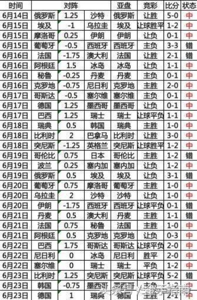 2018世界杯倍率分析 详细解读2018世界杯赔率变动