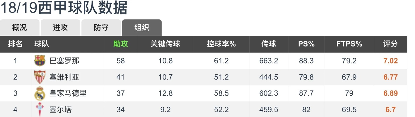 西甲助攻历史记录 详解西甲历史上的助攻数据-第3张图片-www.211178.com_果博福布斯