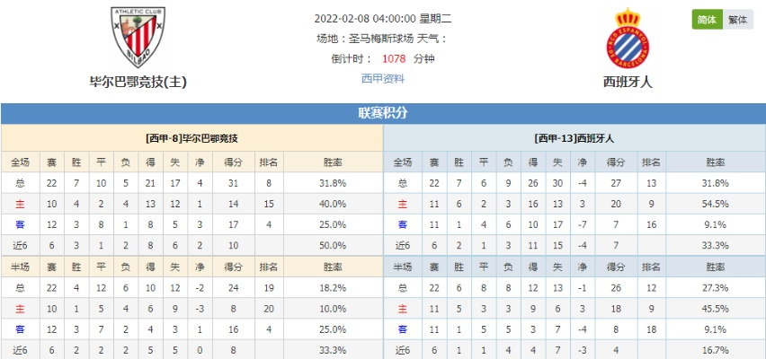 西甲西班牙人对毕尔巴鄂前瞻 西甲西班牙对毕尔巴鄂预测-第2张图片-www.211178.com_果博福布斯