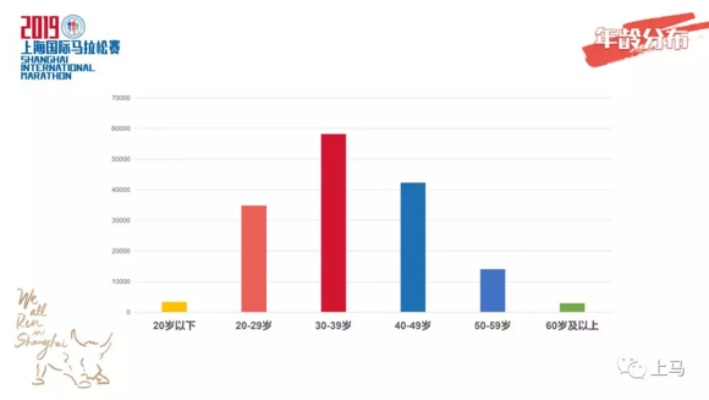 上海马拉松参与人数统计及分析