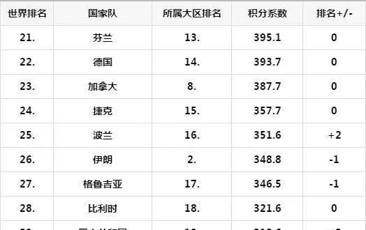 男篮世界排名榜出炉中国队跌至第多少？-第3张图片-www.211178.com_果博福布斯